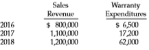 Schmitt Company must make computations and adjusting entries for the following independent situations at December 31, 2018.
1. Its line of amplifiers carries a 3-year warranty against defects. On the basis of past experience the estimated warranty costs related to dollar sales are first year after sale—2% of sales revenue; second year after sale—3% of sales revenue; and third year after sale—5% of sales revenue. Sales and actual warranty expenditures for the first 3 years of business were:
Instructions
Compute the amount that Schmitt should report as a liability in its December 31, 2018, balance sheet. Assume that all sales are made evenly throughout each year with warranty expenses also evenly spaced relative to the rates above.
2. With some of its products, Schmitt includes coupons that are redeemable in merchandise. The coupons have no expiration date and, in the company’s experience, 40% of them are redeemed. The liability for unredeemed coupons at December 31, 2017, was $9,000. During 2018, coupons worth $30,000 were issued, and merchandise worth $8,000 was distributed in exchange for coupons redeemed.
Instructions
Compute the amount of the liability that should appear on the December 31, 2018, balance sheet.