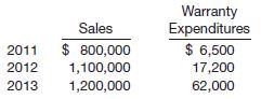 Schmitt Company must make computations and adjusting entries for the following independent situations at December 31, 2013.
1. Its line of amplifiers carries a 3-year warranty against defects. On the basis of past experience the estimated warranty costs related to dollar sales are: first year after sale—2% of sales; second year after sale—3% of sales; and third year after sale—5% of sales. Sales and actual warranty expenditures for the first 3 years of business were:
Instructions
Compute the amount that Schmitt Company should report as a liability in its December 31, 2013, balance sheet. Assume that all sales are made evenly throughout each year with warranty expenses also evenly spaced relative to the rates above.
2. With some of its products, Schmitt Company includes coupons that are redeemable in merchandise. The coupons have no expiration date and, in the company’s experience, 40% of them are redeemed. The liability for unredeemed coupons at December 31, 2012, was $9,000. During 2013, coupons worth $30,000 were issued, and merchandise worth $8,000 was distributed in exchange for coupons redeemed.
Instructions
Compute the amount of the liability that should appear on the December 31, 2013, balance sheet.