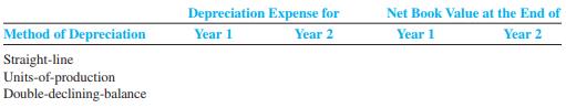 Schrade Company bought a machine for $96,000 cash. The estimated useful life was four years, and the estimated residual value was $6,000. Assume that the estimated useful life in productive units is 120,000. Units actually produced were 43,000 in year 1 and 45,000 in year 2.
Required:
1. Determine the appropriate amounts to complete the following schedule. Show computations, and round to the nearest dollar.
2. Which method would result in the lowest EPS for year 1? For year 2?
3. Which method would result in the highest amount of cash outflows in year 1? Why?
4. Indicate the effects of
(a) acquiring the machine and
(b) recording annual depreciation on the operating and investing activities sections of the statement of cash flows (indirect method) for year 1 (assume the straight-line method).