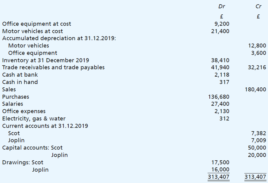Scot and Joplin are in partnership. They share profits in the ratio: Scot 70 per cent; Joplin 30 per cent. The following trial balance was extracted as at 31 December 2020:
The following notes are applicable at 31 December 2020:
(a) Inventory, 31 December 2020 £41,312.
(b) Office expenses owing £240.
(c) Provide for depreciation: motor 25 per cent of cost, office equipment 20 per cent of cost.
(d) Charge interest on capitals at 5 per cent.
(e) Charge interest on drawings: Scot £300; Joplin £200.
Required:
Draw up a set of financial statements for the year ending 31 December 2020 for the partnership.