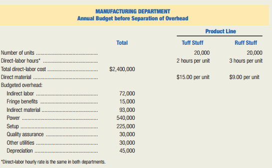Scott Manufacturing produces two items in its Virginia Beach plant: Tuff Stuff and Ruff Stuff. Since inception, Scott has used only one manufacturing-overhead cost pool to accumulate costs. Overhead has been allocated to products based on direct-labor hours. Until recently, Scott was the sole producer of Ruff Stuff and was able to dictate the selling price. However, last year Marvella Products began marketing a comparable product at a price below the cost assigned by Scott. Market share has declined rapidly, and management must now decide whether to meet the competitive price or to discontinue the product line. Recognizing that discontinuing the product line would place an additional burden on its remaining product, Tuff Stuff, management is using activity-based costing to determine if it would show a different cost structure for the two products.
The two major indirect costs for manufacturing the products are power usage and setup costs. Most of the power is used in fabricating, while most of the setup costs are required in assembly. The setup costs are predominantly related to the Tuff Stuff product line.
The plant manager, Kati Scott, has decided to separate the Manufacturing Department costs into two activity cost pools as follows:
Fabricating: machine hours will be the cost driver.
Assembly: number of setups will be the cost driver.
Jack Riley, the controller, has gathered the following information.
Required:
1. Assigning overhead based on direct-labor hours, calculate the following:
a. Total budgeted cost of the Manufacturing Department.
b. Unit cost of Tuff Stuff and Ruff Stuff.
2. After separation of overhead into activity cost pools, compute the total budgeted cost of each
department: fabricating and assembly.
3. Using activity-based costing, calculate the unit costs for each product. (In computing the pool rates for the fabricating and assembly activity cost pools, round to the nearest cent. Then, in computing unit product costs, round to the nearest cent.)
4. Discuss how a decision regarding the production and pricing of Ruff Stuff will be affected by the results of your calculations in the preceding requirements.