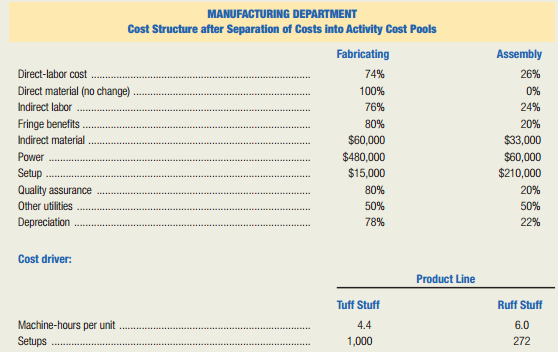 Scott Manufacturing produces two items in its Virginia Beach plant: Tuff Stuff and Ruff Stuff. Since inception, Scott has used only one manufacturing-overhead cost pool to accumulate costs. Overhead has been allocated to products based on direct-labor hours. Until recently, Scott was the sole producer of Ruff Stuff and was able to dictate the selling price. However, last year Marvella Products began marketing a comparable product at a price below the cost assigned by Scott. Market share has declined rapidly, and management must now decide whether to meet the competitive price or to discontinue the product line. Recognizing that discontinuing the product line would place an additional burden on its remaining product, Tuff Stuff, management is using activity-based costing to determine if it would show a different cost structure for the two products.
The two major indirect costs for manufacturing the products are power usage and setup costs. Most of the power is used in fabricating, while most of the setup costs are required in assembly. The setup costs are predominantly related to the Tuff Stuff product line.
The plant manager, Kati Scott, has decided to separate the Manufacturing Department costs into two activity cost pools as follows:
Fabricating: machine hours will be the cost driver.
Assembly: number of setups will be the cost driver.
Jack Riley, the controller, has gathered the following information.
Required:
1. Assigning overhead based on direct-labor hours, calculate the following:
a. Total budgeted cost of the Manufacturing Department.
b. Unit cost of Tuff Stuff and Ruff Stuff.
2. After separation of overhead into activity cost pools, compute the total budgeted cost of each
department: fabricating and assembly.
3. Using activity-based costing, calculate the unit costs for each product. (In computing the pool rates for the fabricating and assembly activity cost pools, round to the nearest cent. Then, in computing unit product costs, round to the nearest cent.)
4. Discuss how a decision regarding the production and pricing of Ruff Stuff will be affected by the results of your calculations in the preceding requirements.