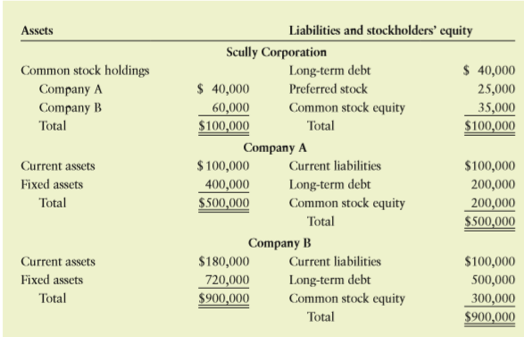 Scully Corporation holds enough stock in company A and company B to give it voting control of both firms. Consider the accompanying simplified balance sheets for these companies.
a. What percentage of the total assets controlled by Scully Corporation does its common stock equity represent?
b. If another company owns 15% of the common stock of Scully Corporation and, by virtue of this fact, has voting control, what percentage of the total assets controlled does the outside company’s equity represent?
c. How does a holding company effectively provide a great deal of control for a small dollar investment?
d. Answer parts a and b in light of the following additional facts.
(1) Company A’s fixed assets consist of $20,000 of common stock in Company C. This level of ownership provides voting control.
(2) Company C’s total assets of $400,000 include $15,000 of stock in Company D, which gives Company C voting control over Company D’s $50,000 of total assets.
(3) Company B’s fixed assets consist of $60,000 of stock in both Company E and Company F. In both cases, this level of ownership gives it voting control. Companies E and F have total assets of $300,000 and $400,000, respectively.