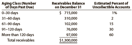 Seaforth International wrote off the following accounts receivable as uncollectible for the year ending December 31:
Customer __________Amount
Kim Abel ………………………… $ 21,550
Lee Drake …………………………. 33,925
Jenny Green ……………………… 27,565
Mike Lamb ………………………. 19,460
Total …………………………….. $102,500

The company prepared the following aging schedule for its accounts receivable on December 31:


a. Journalize the write-offs under the direct write-off method.
b. Journalize the write-offs and the year-end adjusting entry under the allowance method, assuming that the allowance account had a beginning credit balance of $95,000 on January 1 and the company uses the analysis of receivables method.
c. How much higher (lower) would Seaforth International’s net income have been under the allowance method than under the direct write-off method?

