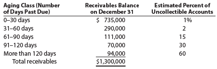 Seaforth International wrote off the following accounts receivable as uncollectible for the year ending December 31:
Customer Amount
Kim Abel ………………………………………………………………………………. $ 24,300
Lee Drake …………………………………….………………………………………….... 31,195
Jenny Green …………………………………….………………………………………… 29,715
Mike Lamb …………………………………….………………………………………….. 17,890
Total …………………………………….………………………………………………….. $103,100
The company prepared the following aging schedule for its accounts receivable on December 31:
a. Journalize the write-offs under the direct write-off method.
b. Journalize the write-offs and the year-end adjusting entry under the allowance method, assuming that the allowance account had a beginning balance of $89,000 and the company uses the analysis of receivables method.
c. How much higher (lower) would Seaforth International’s net income have been under the allowance method than under the direct write-off method?