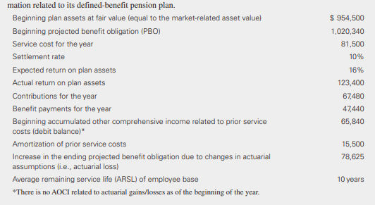 Season Tyme Tea Company provided the following information related to its defined-benefit pension plan.
Required :
a. Compute the total pension cost for the year.
b. Determine the ending balances of the plan assets and the projected benefit obligation and indicate the funded status of the plan.
c. Determine the ending balance for accumulated other comprehensive income.
d. Prepare the journal entry to record the current year’s pension cost.
e. Reconcile the ending balance in accumulated other comprehensive income.