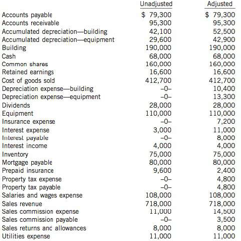 Second-Hand Almost New Department Store Inc. is located near the shopping mall. At the end of the company's fiscal year on December 31, 2014, the following accounts appeared in two of its trial balances:

Analysis reveals the following additional information:
1. Insurance expense and utilities expense are 60% selling and 40% administrative.
2. In the next year, $20,000 of the mortgage payable will be due for payment.
3. Property tax expense and depreciation on the building are administrative expenses; depreciation on the equipment is a selling expense; $3 2,000 of the salaries and wages expense related to office salaries and the remainder related to sales salaries.

Instructions
(a) Prepare a multiple-step income statement, statement of retained earnings, and classified balance sheet. 
(b) Journalize the adjusting entries that were made.
(c) Journalize the closing entries that are necessary.

