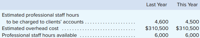 Security Pension Services helps clients to set up and administer pension plans that are in compliance with tax laws and regulatory requirements. The firm uses a job-order costing system in which overhead is applied to clients’ accounts on the basis of professional staff hours charged to the accounts. Data concerning two recent years appear below:
“Professional staff hours available” is a measure of the capacity of the firm. Any hours available that are not charged to clients’ accounts represent unused capacity. All of the firm’s overhead is fixed.
Required:
1. Marta Brinksi is an established client whose pension plan was set up many years ago. In both this year and last year, only 2.5 hours of professional staff time were charged to Ms. Brinksi’s account. If the company bases its predetermined overhead rate on the estimated overhead cost and the estimated professional staff hours to be charged to clients, how much overhead cost would have been applied to Ms. Brinksi’s account last year? This year?
2. Suppose that the company bases its predetermined overhead rate on the estimated overhead cost and the estimated professional staff hours to be charged to clients as in (1) above. Also suppose that the actual professional staff hours charged to clients’ accounts and the actual overhead costs turn out to be exactly as estimated in both years. How much unused capacity cost would the company report last year? How about for this year?
3. Refer back to the data concerning Ms. Brinksi in (1) above. If the company bases its predetermined overhead rate on the professional staff hours available, how much overhead cost would have been applied to Ms. Brinksi’s account last year? This year?
4. Suppose that the company bases its predetermined overhead rate on the professional staff hours available as in (3) above. Also suppose that the actual professional staff hours charged to clients’ accounts and the actual overhead costs turn out to be exactly as estimated in both years. How much unused capacity cost would the company report last year? How about for this year?