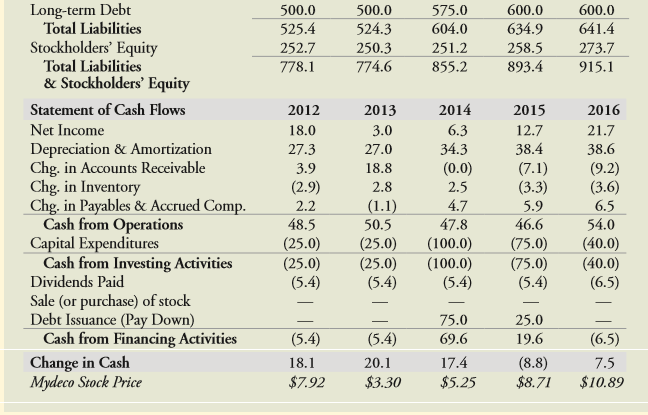 See Table 2.5 showing financial statement data and stock price data for Mydeco Corp. Use the data from the balance sheet and cash flow statement in 2012 to determine the following:
a. How much cash did Mydeco have at the end of 2011?
b. What were Mydeco’s accounts receivable and inventory at the end of 2011?
c. What were Mydeco’s total liabilities at the end of 2011?
d. Assuming goodwill and intangibles were equal in 2011 and 2012, what was Mydeco’s net property, plant, and equipment at the end of 2011?
Table 2.5: