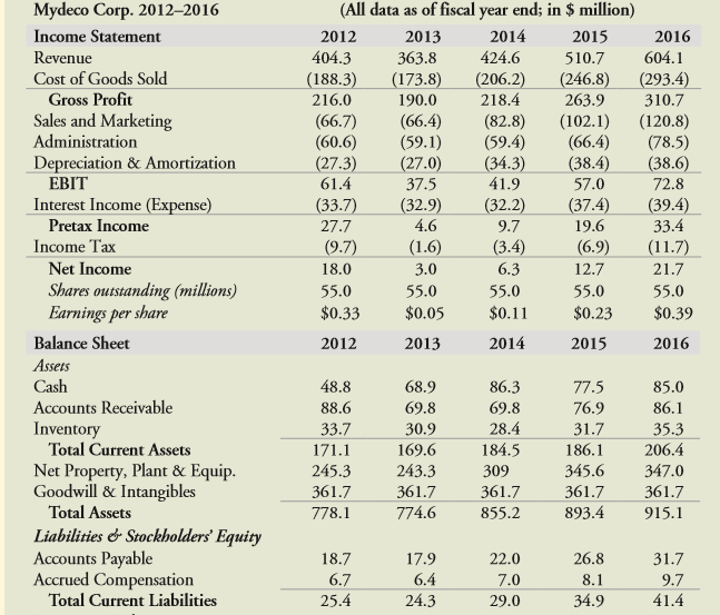 See Table 2.5 showing financial statement data and stock price data for Mydeco Corp.
a. What were Mydeco’s gross margins each year?
b. Comparing Mydeco’s gross margin, EBIT margin, and net profit margin in 2012 to 2016, which margins improved?
Table 2.5: