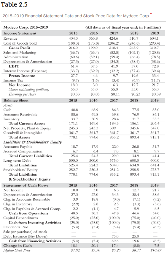 See Table 2.5 showing financial statement data and stock price data for Mydeco Corp.
a. What were Mydeco’s retained earnings each year?
b. Using the data from 2015, what was Mydeco’s total stockholders’ equity in 2014?
Data from Table 2.5:
