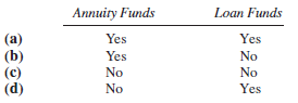 Select the best answer choice for each of the following items:
1. Which of the following receipts is properly recorded as unrestricted current funds on the books of a university?
(a) Tuition.
(b) Student laboratory fees.
(c) Housing fees.
(d) Research grants.
2. The current funds group of a not-for-profit private university includes which of the following
3. On January 2, 2015, John Reynolds established a $500,000 trust, the income from which is to be paid to Mansfield University for general operating purposes. The Wyndham National Bank was appointed by Reynolds as trustee of the fund. What journal entry is required on Mansfield’s books?
4. For the fall semester of 2015, Cherry College assessed its students $2,300,000 for tuition and fees. The net amount realized was only $2,100,000 because of the following revenue reductions:
Refunds occasioned by class cancellations and student
Withdrawals ………………………………………………………………………………… $ 50,000
Tuition remissions granted to faculty members’ families ………………….. 10,000
Scholarships and fellowships …………………………………………………………. 140,000
How much should Cherry College report for the period for unrestricted current funds revenues from tuition and fees?
(a) $2,100,000.
(b) $2,150,000.
(c) $2,250,000.
(d) $2,300,000.
5. During the years ending June 30, 2014 and June 30, 2015, Schafer University conducted a cancer research project financed by a $2,000,000 gift from an alumnus. This entire amount was pledged by the donor on July 10, 2013, although he paid only $500,000 at that date. The gift was restricted to the financing of this particular research project. During the two-year research period, Schafer’s related gift receipts and research expenditures were as follows:
How much gift revenue should Schafer University report in the temporarily restricted column of its statement of activities for the year ended June 30, 2015?
(a) $0.
(b) $800,000.
(c) $1,100,000.
(d) $2,000,000.