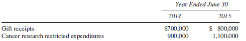 Select the best answer choice for each of the following items:
1. Which of the following receipts is properly recorded as unrestricted current funds on the books of a university?
(a) Tuition.
(b) Student laboratory fees.
(c) Housing fees.
(d) Research grants.
2. The current funds group of a not-for-profit private university includes which of the following
3. On January 2, 2015, John Reynolds established a $500,000 trust, the income from which is to be paid to Mansfield University for general operating purposes. The Wyndham National Bank was appointed by Reynolds as trustee of the fund. What journal entry is required on Mansfield’s books?
4. For the fall semester of 2015, Cherry College assessed its students $2,300,000 for tuition and fees. The net amount realized was only $2,100,000 because of the following revenue reductions:
Refunds occasioned by class cancellations and student
Withdrawals ………………………………………………………………………………… $ 50,000
Tuition remissions granted to faculty members’ families ………………….. 10,000
Scholarships and fellowships …………………………………………………………. 140,000
How much should Cherry College report for the period for unrestricted current funds revenues from tuition and fees?
(a) $2,100,000.
(b) $2,150,000.
(c) $2,250,000.
(d) $2,300,000.
5. During the years ending June 30, 2014 and June 30, 2015, Schafer University conducted a cancer research project financed by a $2,000,000 gift from an alumnus. This entire amount was pledged by the donor on July 10, 2013, although he paid only $500,000 at that date. The gift was restricted to the financing of this particular research project. During the two-year research period, Schafer’s related gift receipts and research expenditures were as follows:
How much gift revenue should Schafer University report in the temporarily restricted column of its statement of activities for the year ended June 30, 2015?
(a) $0.
(b) $800,000.
(c) $1,100,000.
(d) $2,000,000.