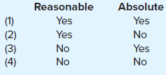 Select the best answer for each of the following items and give reasons for your choice.
a. Which of the following organizations can revoke the right of an individual to practice as a CPA?
(1) The Public Company Accounting Oversight Board.
(2) The American Institute of Certified Public Accountants.
(3) The Securities and Exchange Commission.
(4) The applicable state board of accountancy.
b. The AICPA over time has played an important role in standards setting. Which of the following standards are currently established by the AICPA?
(1) Accounting standards applicable to nonpublic companies.
(2) Auditing standards applicable to audits of nonpublic companies.
(3) Quality control standards applicable to audits of public companies.
(4) Standards for reviews of the interim financial information issued by public companies.
c. Which of the following does the FASB consider a source of nonauthoritative guidance for use when there is no authoritative guidance available?
(1) The FASB Codification.
(2) FASB Concepts Statements.
(3) SEC Rules.
(4) SEC Interpretive Releases
d. Financial statement audits performed under PCAOB requirements are designed to provide which type(s) of assurance with respect to the detection of material misstatements due to errors or fraud?
e. A basic objective of a CPA firm is to provide professional services that conform with professional standards. Reasonable assurance of achieving this basic objective is provided through:
(1) Compliance with generally accepted reporting standards.
(2) A system of quality control.
(3) A system of peer review.
(4) Continuing professional education.
f. Which of the following is not explicitly included in a standard report for a nonpublic company?
(1) The CPA’s opinion that the financial statements comply with generally accepted accounting principles.
(2) That generally accepted auditing standards were followed during the audit.
(3) That internal control of the client was satisfactory.
(4) An identification of the financial statements audited.
g. Which of the following is not one of the forms of attestation presented in the AICPA Statements on Standards for Attestation Services:
(1) Agreed-Upon Procedures.
(2) Examination.
(3) Inspection.
(4) Review.
h. Which AICPA quality control standard would most likely be satisfied when a CPA firm maintains records indicating which partners or employees of the firm were previously employed by the CPA firm’s clients?
(1) Professional relationship.
(2) Engagement performance.
(3) Relevant ethical requirements.
(4) Monitoring.
i. An audit provides reasonable assurance of detecting material
j. Which of the following is not included in an integrated audit report on the financial statements of a public company?
(1) The report states that the audit was performed in accordance with AICPA standards.
(2) The report indicates that the financial statements are the responsibility of management.
(3) The report indicates that the auditors have also audited the effectiveness of the company’s internal control.
(4) The report is signed in the name of the CPA firm.
k. Audit firms that are subject to inspections by the PCAOB staff include:
(1) All audit firms.
(2) Audit firms that are registered with the SEC.
(3) Audit firms that are registered with the PCAOB.
(4) Audit firms that are registered with a state board of accountancy.
l. An auditor has concluded that the financial statements are not fairly presented in that they are pervasively misstated. The most appropriate type of audit opinion is:
(1) Adverse.
(2) Disclaimer.
(3) Qualified.
(4) Unmodified.