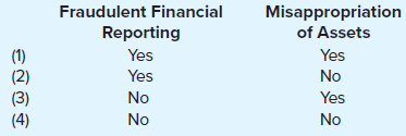 Select the best answer for each of the following items and give reasons for your choice.
a. Which of the following organizations can revoke the right of an individual to practice as a CPA?
(1) The Public Company Accounting Oversight Board.
(2) The American Institute of Certified Public Accountants.
(3) The Securities and Exchange Commission.
(4) The applicable state board of accountancy.
b. The AICPA over time has played an important role in standards setting. Which of the following standards are currently established by the AICPA?
(1) Accounting standards applicable to nonpublic companies.
(2) Auditing standards applicable to audits of nonpublic companies.
(3) Quality control standards applicable to audits of public companies.
(4) Standards for reviews of the interim financial information issued by public companies.
c. Which of the following does the FASB consider a source of nonauthoritative guidance for use when there is no authoritative guidance available?
(1) The FASB Codification.
(2) FASB Concepts Statements.
(3) SEC Rules.
(4) SEC Interpretive Releases
d. Financial statement audits performed under PCAOB requirements are designed to provide which type(s) of assurance with respect to the detection of material misstatements due to errors or fraud?
e. A basic objective of a CPA firm is to provide professional services that conform with professional standards. Reasonable assurance of achieving this basic objective is provided through:
(1) Compliance with generally accepted reporting standards.
(2) A system of quality control.
(3) A system of peer review.
(4) Continuing professional education.
f. Which of the following is not explicitly included in a standard report for a nonpublic company?
(1) The CPA’s opinion that the financial statements comply with generally accepted accounting principles.
(2) That generally accepted auditing standards were followed during the audit.
(3) That internal control of the client was satisfactory.
(4) An identification of the financial statements audited.
g. Which of the following is not one of the forms of attestation presented in the AICPA Statements on Standards for Attestation Services:
(1) Agreed-Upon Procedures.
(2) Examination.
(3) Inspection.
(4) Review.
h. Which AICPA quality control standard would most likely be satisfied when a CPA firm maintains records indicating which partners or employees of the firm were previously employed by the CPA firm’s clients?
(1) Professional relationship.
(2) Engagement performance.
(3) Relevant ethical requirements.
(4) Monitoring.
i. An audit provides reasonable assurance of detecting material
j. Which of the following is not included in an integrated audit report on the financial statements of a public company?
(1) The report states that the audit was performed in accordance with AICPA standards.
(2) The report indicates that the financial statements are the responsibility of management.
(3) The report indicates that the auditors have also audited the effectiveness of the company’s internal control.
(4) The report is signed in the name of the CPA firm.
k. Audit firms that are subject to inspections by the PCAOB staff include:
(1) All audit firms.
(2) Audit firms that are registered with the SEC.
(3) Audit firms that are registered with the PCAOB.
(4) Audit firms that are registered with a state board of accountancy.
l. An auditor has concluded that the financial statements are not fairly presented in that they are pervasively misstated. The most appropriate type of audit opinion is:
(1) Adverse.
(2) Disclaimer.
(3) Qualified.
(4) Unmodified.