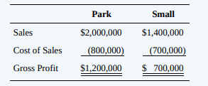 Select the correct answer for each of the following questions.
1. During 20X3, Park Corporation recorded sales of inventory for $500,000 to Small Company, its wholly owned subsidiary, on the same terms as sales made to third parties. At December 31, 20X3, Small held one-fifth of these goods in its inventory. The following information pertains to Park’s and Small’s sales for 20X3:
In its 20X3 consolidated income statement, what amount should Park report as cost of sales?
a. $1,000,000
b. $1,060,000
c. $1,260,000
d. $1,500,000
Note: Items 2 through 6 are based on the following information:
Selected information from the separate and consolidated balance sheets and income statements of Power Inc. and its subsidiary, Spin Company, as of December 31, 20X8, and for the year then ended is as follows:
Additional Information:
During 20X8, Power sold goods to Spin at the same markup that Power uses for all sales. At December 31, 20X8, Spin had not paid for all of these goods and still held 37.5 percent of them in inventory.
Power acquired its interest in Spin on January 2, 20X5, when the book values and fair values of the assets and liabilities of Spin were equal, except for patents, which had a fair value of $28,000. The fair value of the non controlling interest was equal to a proportionate share of fair value of Spin’s net assets.
2. What was the amount of intercompany sales from Power to Spin during 20X8?
a. $3,000
b. $6,000
c. $29,000
d. $32,000
3. At December 31, 20X8, what was the amount of Spin’s payable to Power for intercompany sales?
a. $3,000
b. $6,000
c. $29,000
d. $32,000
4. In Power’s consolidated balance sheet, what was the carrying amount of the inventory that Spin purchased from Power?
a. $3,000
b. $6,000
c. $9,000
d. $12,000
5. What is the percent of non controlling interest ownership of Spin?
a. 10 percent
b. 20 percent
c. 25 percent
d. 45 percent
6. Over how many years has Power chosen to amortize patents?
a. 10 years
b. 14 years
c. 23 years
d. 40 years