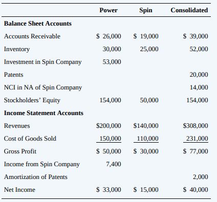 Select the correct answer for each of the following questions.
1. During 20X3, Park Corporation recorded sales of inventory for $500,000 to Small Company, its wholly owned subsidiary, on the same terms as sales made to third parties. At December 31, 20X3, Small held one-fifth of these goods in its inventory. The following information pertains to Park’s and Small’s sales for 20X3:
In its 20X3 consolidated income statement, what amount should Park report as cost of sales?
a. $1,000,000
b. $1,060,000
c. $1,260,000
d. $1,500,000
Note: Items 2 through 6 are based on the following information:
Selected information from the separate and consolidated balance sheets and income statements of Power Inc. and its subsidiary, Spin Company, as of December 31, 20X8, and for the year then ended is as follows:
Additional Information:
During 20X8, Power sold goods to Spin at the same markup that Power uses for all sales. At December 31, 20X8, Spin had not paid for all of these goods and still held 37.5 percent of them in inventory.
Power acquired its interest in Spin on January 2, 20X5, when the book values and fair values of the assets and liabilities of Spin were equal, except for patents, which had a fair value of $28,000. The fair value of the non controlling interest was equal to a proportionate share of fair value of Spin’s net assets.
2. What was the amount of intercompany sales from Power to Spin during 20X8?
a. $3,000
b. $6,000
c. $29,000
d. $32,000
3. At December 31, 20X8, what was the amount of Spin’s payable to Power for intercompany sales?
a. $3,000
b. $6,000
c. $29,000
d. $32,000
4. In Power’s consolidated balance sheet, what was the carrying amount of the inventory that Spin purchased from Power?
a. $3,000
b. $6,000
c. $9,000
d. $12,000
5. What is the percent of non controlling interest ownership of Spin?
a. 10 percent
b. 20 percent
c. 25 percent
d. 45 percent
6. Over how many years has Power chosen to amortize patents?
a. 10 years
b. 14 years
c. 23 years
d. 40 years