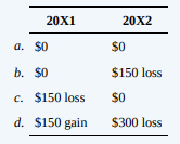 Select the correct answer for each of the following questions.
1. Dale Inc., a U.S. company, bought machine parts from a German company on March 1, 20X1, for €30,000, when the spot rate for euros was $0.4895. Dale’s year-end was March 31, when the spot rate was $0.4845. On April 20, 20X1, Dale paid the liability with €30,000 acquired at a rate of $0.4945. Dale’s income statements should report a foreign exchange gain or loss for the years ended March 31, 20X1 and 20X2 of
2. Marvin Company’s receivable from a foreign customer is denominated in the customer’s local currency. This receivable of 900,000 LCUs has been translated into $315,000 on Marvin’s December 31, 20X5, balance sheet. On January 15, 20X6, the receivable was collected in full when the exchange rate was
3 LCU to $1. The journal entry Marvin should make to record the collection of this receivable is
3. On July 1, 20X1, Black Company lent $120,000 to a foreign supplier, evidenced by an interest-bearing note due on July 1, 20X2. The note is denominated in the borrower’s currency and was equivalent to 840,000 LCUs on the loan date. The note principal was appropriately included at $140,000 in the receivables section of Black’s December 31, 20X1, balance sheet. The note principal was repaid to Black on the July 1, 20X2, due date when the exchange rate was 8 LCUs to $1. In its income statement for the year ended December 31, 20X2, what amount should Black include as a foreign currency transaction gain or loss on the note principal?
a. $0
b. $15,000 loss
c. $15,000 gain
d. $35,000 loss
4. If 1 Canadian dollar can be exchanged for 90 cents of U.S. currency, what fraction should be used to compute the indirect quotation of the exchange rate expressed in Canadian dollars? a. 1.10/1
b. 1/1.10
c. 1/.90
d. 0.90/1
5. On July 1, 20X4, Bay Company borrowed 1,680,000 local currency units (LCUs) from a foreign lender evidenced by an interest-bearing note due on July 1, 20X5, which is denominated in the currency of the lender. The U.S. dollar equivalent of the note principal was as follows:
In its income statement for 20X5, what amount should Bay include as a foreign exchange gain or loss on the note principal?
a. $70,000 gain
b. $70,000 loss
c. $40,000 gain
d. $40,000 loss
6. An entity denominated a sale of goods in a currency other than its functional currency. The sale resulted in a receivable fixed in terms of the amount of foreign currency to be received. The exchange rate between the functional currency and the currency in which the transaction was denominated changed. The effect of the change should be included as a
a. Separate component of stockholders’ equity whether the change results in a gain or a loss.
b. Separate component of stockholders’ equity if the change results in a gain and as a component of income if the change results in a loss.
c. Component of income if the change results in a gain and as a separate component of stockholders’ equity if the change results in a loss.
d. Component of income whether the change results in a gain or a loss.
7. An entity denominated a December 15, 20X6, purchase of goods in a currency other than its functional currency. The transaction resulted in a payable fixed in terms of the amount of foreign currency and was paid on the settlement date, January 20, 20X7. The exchange rates between the functional currency and the currency in which the transaction was denominated changed at December 31, 20X6, resulting in a loss that should
a. Not be reported until January 20, 20X7, the settlement date.
b. Be included as a separate component of stockholders’ equity at December 31, 20X6.
c. Be included as a deferred charge at December 31, 20X6.
d. Be included as a component of income from continuing operations for 20X6.