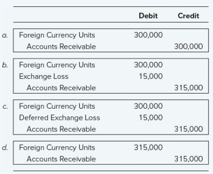 Select the correct answer for each of the following questions.
1. Dale Inc., a U.S. company, bought machine parts from a German company on March 1, 20X1, for €30,000, when the spot rate for euros was $0.4895. Dale’s year-end was March 31, when the spot rate was $0.4845. On April 20, 20X1, Dale paid the liability with €30,000 acquired at a rate of $0.4945. Dale’s income statements should report a foreign exchange gain or loss for the years ended March 31, 20X1 and 20X2 of
2. Marvin Company’s receivable from a foreign customer is denominated in the customer’s local currency. This receivable of 900,000 LCUs has been translated into $315,000 on Marvin’s December 31, 20X5, balance sheet. On January 15, 20X6, the receivable was collected in full when the exchange rate was
3 LCU to $1. The journal entry Marvin should make to record the collection of this receivable is
3. On July 1, 20X1, Black Company lent $120,000 to a foreign supplier, evidenced by an interest-bearing note due on July 1, 20X2. The note is denominated in the borrower’s currency and was equivalent to 840,000 LCUs on the loan date. The note principal was appropriately included at $140,000 in the receivables section of Black’s December 31, 20X1, balance sheet. The note principal was repaid to Black on the July 1, 20X2, due date when the exchange rate was 8 LCUs to $1. In its income statement for the year ended December 31, 20X2, what amount should Black include as a foreign currency transaction gain or loss on the note principal?
a. $0
b. $15,000 loss
c. $15,000 gain
d. $35,000 loss
4. If 1 Canadian dollar can be exchanged for 90 cents of U.S. currency, what fraction should be used to compute the indirect quotation of the exchange rate expressed in Canadian dollars? a. 1.10/1
b. 1/1.10
c. 1/.90
d. 0.90/1
5. On July 1, 20X4, Bay Company borrowed 1,680,000 local currency units (LCUs) from a foreign lender evidenced by an interest-bearing note due on July 1, 20X5, which is denominated in the currency of the lender. The U.S. dollar equivalent of the note principal was as follows:
In its income statement for 20X5, what amount should Bay include as a foreign exchange gain or loss on the note principal?
a. $70,000 gain
b. $70,000 loss
c. $40,000 gain
d. $40,000 loss
6. An entity denominated a sale of goods in a currency other than its functional currency. The sale resulted in a receivable fixed in terms of the amount of foreign currency to be received. The exchange rate between the functional currency and the currency in which the transaction was denominated changed. The effect of the change should be included as a
a. Separate component of stockholders’ equity whether the change results in a gain or a loss.
b. Separate component of stockholders’ equity if the change results in a gain and as a component of income if the change results in a loss.
c. Component of income if the change results in a gain and as a separate component of stockholders’ equity if the change results in a loss.
d. Component of income whether the change results in a gain or a loss.
7. An entity denominated a December 15, 20X6, purchase of goods in a currency other than its functional currency. The transaction resulted in a payable fixed in terms of the amount of foreign currency and was paid on the settlement date, January 20, 20X7. The exchange rates between the functional currency and the currency in which the transaction was denominated changed at December 31, 20X6, resulting in a loss that should
a. Not be reported until January 20, 20X7, the settlement date.
b. Be included as a separate component of stockholders’ equity at December 31, 20X6.
c. Be included as a deferred charge at December 31, 20X6.
d. Be included as a component of income from continuing operations for 20X6.