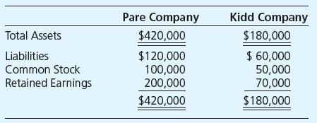 Select the correct answer for each of the following questions.
Items 1 and 2 are based on the following:
On January 2, 20X8, Pare Company acquired 75 percent of Kidd Company’s outstanding common stock at an amount equal to its underlying book value. Selected balance sheet data at December 31, 20X8, are as follows:


1. In Pare’s December 31, 20X8, consolidated balance sheet, what amount should be reported as minority interest in net assets?
a. $0.
b. $30,000.
c. $45,000.
d. $105,000.


