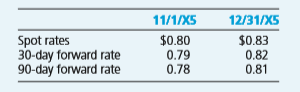 Select the correct answer for each of the following questions.
1. The following information applies to Denton Inc.’s sale of 10,000 foreign currency units under a forward contract dated November 1, 20X5, for delivery on January 31, 20X6:
Denton entered into the forward contract to speculate in the foreign currency. In its income statement for the year ended December 31, 20X5, what amount of loss should Denton report from this forward contract?
$400
$300
$200
$0
On September 1, 20X5, Johnson Inc. entered into a foreign exchange contract for speculative purposes by purchasing €50,000 for delivery in 60 days. The rates to exchange U.S. dollars for euros follow:
In its September 30, 20X5, income statement, what amount should Johnson report as foreign exchange loss?
$2,500
$1,500
$1,000
$500.
Note: Items 3 through 5 are based on the following:
On December 12, 20X5, Dahl Company entered into three forward exchange contracts, each to purchase 100,000 francs in 90 days. The relevant exchange rates are as follows:
Dahl entered into the first forward contract to manage the foreign currency risk from a purchase of inventory in November 20X5, payable in March 20X6. The forward contract is not designated as a hedge. At December 31, 20X5, what amount of foreign currency transaction gain should Dahl include in income from this forward contract?
$0
$3,000
$5,000
$10,000.
Dahl entered into the second forward contract to hedge a commitment to purchase equipment being manufactured to Dahl’s specifications. At December 31, 20X5, what amount of foreign currency transaction gain should Dahl include in income from this forward contract?
$0
$3,000
$5,000
$10,000.
Dahl entered into the third forward contract for speculation. At December 31, 20X5, what amount of foreign currency transaction gain should Dahl include in income from this forward contract?
$0.
$3,000.
$5,000.
$10,000.