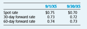 Select the correct answer for each of the following questions.
1. The following information applies to Denton Inc.’s sale of 10,000 foreign currency units under a forward contract dated November 1, 20X5, for delivery on January 31, 20X6:
Denton entered into the forward contract to speculate in the foreign currency. In its income statement for the year ended December 31, 20X5, what amount of loss should Denton report from this forward contract?
$400
$300
$200
$0
On September 1, 20X5, Johnson Inc. entered into a foreign exchange contract for speculative purposes by purchasing €50,000 for delivery in 60 days. The rates to exchange U.S. dollars for euros follow:
In its September 30, 20X5, income statement, what amount should Johnson report as foreign exchange loss?
$2,500
$1,500
$1,000
$500.
Note: Items 3 through 5 are based on the following:
On December 12, 20X5, Dahl Company entered into three forward exchange contracts, each to purchase 100,000 francs in 90 days. The relevant exchange rates are as follows:
Dahl entered into the first forward contract to manage the foreign currency risk from a purchase of inventory in November 20X5, payable in March 20X6. The forward contract is not designated as a hedge. At December 31, 20X5, what amount of foreign currency transaction gain should Dahl include in income from this forward contract?
$0
$3,000
$5,000
$10,000.
Dahl entered into the second forward contract to hedge a commitment to purchase equipment being manufactured to Dahl’s specifications. At December 31, 20X5, what amount of foreign currency transaction gain should Dahl include in income from this forward contract?
$0
$3,000
$5,000
$10,000.
Dahl entered into the third forward contract for speculation. At December 31, 20X5, what amount of foreign currency transaction gain should Dahl include in income from this forward contract?
$0.
$3,000.
$5,000.
$10,000.