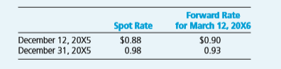 Select the correct answer for each of the following questions.
1. The following information applies to Denton Inc.’s sale of 10,000 foreign currency units under a forward contract dated November 1, 20X5, for delivery on January 31, 20X6:
Denton entered into the forward contract to speculate in the foreign currency. In its income statement for the year ended December 31, 20X5, what amount of loss should Denton report from this forward contract?
$400
$300
$200
$0
On September 1, 20X5, Johnson Inc. entered into a foreign exchange contract for speculative purposes by purchasing €50,000 for delivery in 60 days. The rates to exchange U.S. dollars for euros follow:
In its September 30, 20X5, income statement, what amount should Johnson report as foreign exchange loss?
$2,500
$1,500
$1,000
$500.
Note: Items 3 through 5 are based on the following:
On December 12, 20X5, Dahl Company entered into three forward exchange contracts, each to purchase 100,000 francs in 90 days. The relevant exchange rates are as follows:
Dahl entered into the first forward contract to manage the foreign currency risk from a purchase of inventory in November 20X5, payable in March 20X6. The forward contract is not designated as a hedge. At December 31, 20X5, what amount of foreign currency transaction gain should Dahl include in income from this forward contract?
$0
$3,000
$5,000
$10,000.
Dahl entered into the second forward contract to hedge a commitment to purchase equipment being manufactured to Dahl’s specifications. At December 31, 20X5, what amount of foreign currency transaction gain should Dahl include in income from this forward contract?
$0
$3,000
$5,000
$10,000.
Dahl entered into the third forward contract for speculation. At December 31, 20X5, what amount of foreign currency transaction gain should Dahl include in income from this forward contract?
$0.
$3,000.
$5,000.
$10,000.