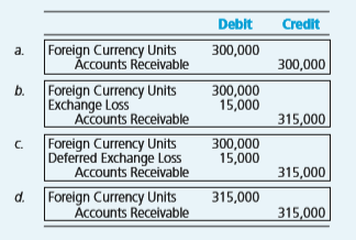 Select the correct answer for each of the following questions.
Dale Inc., a U.S. company, bought machine parts from a German company on March 1, 20X1, for €30,000, when the spot rate for euros was $0.4895. Dale’s year-end was March 31, when the spot rate was $0.4845. On April 20, 20X1, Dale paid the liability with €30,000 acquired at a rate of $0.4945. Dale’s income statements should report a foreign exchange gain or loss for the years ended March 31, 20X1 and 20X2 of
Marvin Company’s receivable from a foreign customer is denominated in the customer’s local currency. This receivable of 900,000 LCUs has been translated into $315,000 on Marvin’s December 31, 20X5, balance sheet. On January 15, 20X6, the receivable was collected in full when the exchange rate was 3 LCU to $1. The journal entry Marvin should make to record the collection of this receivable is
On July 1, 20X1, Black Company lent $120,000 to a foreign supplier, evidenced by an interest-bearing note due on July 1, 20X2. The note is denominated in the borrower’s currency and was equivalent to 840,000 LCUs on the loan date. The note principal was appropriately included at $140,000 in the receivables section of Black’s December 31, 20X1, balance sheet. The note principal was repaid to Black on the July 1, 20X2, due date when the exchange rate was 8 LCUs to $1. In its income statement for the year ended December 31, 20X2, what amount should Black include as a foreign currency transaction gain or loss on the note principal?
$0
$15,000 loss
$15,000 gain
$35,000 loss
If 1 Canadian dollar can be exchanged for 90 cents of U.S. currency, what fraction should be used to compute the indirect quotation of the exchange rate expressed in Canadian dollars? a. 1.10/1
b. 1/1.10
c. 1/.90
d. 0.90/1.
On July 1, 20X4, Bay Company borrowed 1,680,000 local currency units (LCUs) from a foreign lender evidenced by an interest-bearing note due on July 1, 20X5, which is denominated in the currency of the lender. The U.S. dollar equivalent of the note principal was as follows:
In its income statement for 20X5, what amount should Bay include as a foreign exchange gain or loss on the note principal?
a. $70,000 gain.
b. $70,000 loss.
c. $40,000 gain.
d. $40,000 loss.
An entity denominated a sale of goods in a currency other than its functional currency. The sale resulted in a receivable fixed in terms of the amount of foreign currency to be received. The exchange rate between the functional currency and the currency in which the transaction was denominated changed. The effect of the change should be included as a
Separate component of stockholders’ equity whether the change results in a gain or a loss.
Separate component of stockholders’ equity if the change results in a gain and as a component of income if the change results in a loss.
Component of income if the change results in a gain and as a separate component of stockholders’ equity if the change results in a loss.
Component of income whether the change results in a gain or a loss.
An entity denominated a December 15, 20X6, purchase of goods in a currency other than its functional currency. The transaction resulted in a payable fixed in terms of the amount of foreign currency and was paid on the settlement date, January 20, 20X7. The exchange rates between the functional currency and the currency in which the transaction was denominated changed at December 31, 20X6, resulting in a loss that should
Not be reported until January 20, 20X7, the settlement date.
Be included as a separate component of stockholders’ equity at December 31, 20X6.
Be included as a deferred charge at December 31, 20X6.
Be included as a component of income from continuing operations for 20X6.