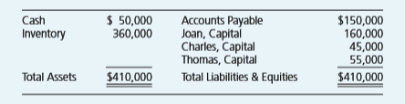 Select the correct answer for each of the following questions.
(Note: The following information is for questions 1, 2, and 3.) The balance sheet for the partnership of Joan, Charles, and Thomas, whose shares of profits and losses are 40, 50, and 10 percent, respectively is as follows:
Assume Charles is insolvent.
If the inventory is sold for $300,000, how much should Joan receive upon liquidation?
$48,000.
$100,000.
$136,000.
$160,000