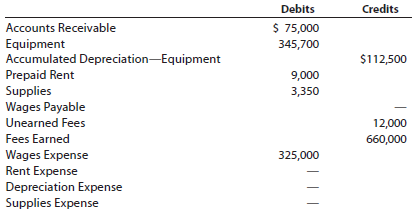 Selected account balances before adjustment for Alantic Coast Realty at July 31, 2016, the end of the current year, are as follows:
Data needed for year-end adjustments are as follows:
a. Unbilled fees at July 31, $11,150.
b. Supplies on hand at July 31, $900.
c. Rent expired, $6,000.
d. Depreciation of equipment during year, $8,950.
e. Unearned fees at July 31, $2,000.
f. Wages accrued but not paid at July 31, $4,840.
Instructions:
1. Journalize the six adjusting entries required at July 31, based on the data presented.
2. What would be the effect on the income statement if adjustments (a) and (f) were omitted at the end of the year?
3. What would be the effect on the balance sheet if adjustments (a) and (f) were omitted at the end of the year?
4. What would be the effect on the “Net increase or decrease in cash” on the statement of cash flows if adjustments (a) and (f) were omitted at the end of the year?