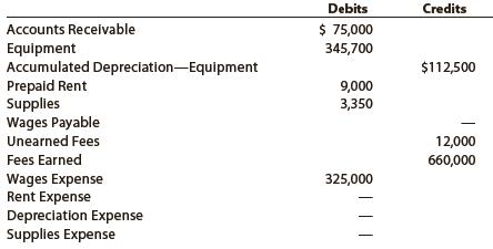 Selected account balances before adjustment for Atlantic Coast Realty at July 31, the end of the current year, are as follows:


Data needed for year-end adjustments are as follows:
• Unbilled fees at July 31, $11,150.
• Supplies on hand at July 31, $900.
• Rent expired, $6,000.
• Depreciation of equipment during year, $8,950.
• Unearned fees at July 31, $2,000.
• Wages accrued but not paid at July 31, $4,840.

Instructions
1. Journalize the six adjusting entries required at July 31, based on the data presented.
2. What would be the effect on the income statement if the adjustments for unbilled fees and accrued wages were omitted at the end of the year?
3. What would be the effect on the balance sheet if the adjustments for unbilled fees and accrued wages were omitted at the end of the year?
4. What would be the effect on the “Net increase or decrease in cash” on the statement of cash flows if the adjustments for unbilled fees and accrued wages were omitted at the end of the year?

