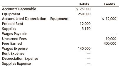 Selected account balances before adjustment for Intuit Realty at November 30, the end of the current year, follow:


Data needed for year-end adjustments are as follows:
• Supplies on hand at November 30, $550.
• Depreciation of equipment during year, $1,675.
• Rent expired during year, $8,500.
• Wages accrued but not paid at November 30, $2,000.
• Unearned fees at November 30, $4,000.
• Unbilled fees at November 30, $5,380.

Instructions
1. Journalize the six adjusting entries required at November 30, based on the data presented.
2. What would be the effect on the income statement if the adjustments for equipment depreciation and unearned fees were omitted at the end of the year?
3. What would be the effect on the balance sheet if the adjustments for equipment depreciation and unearned fees were omitted at the end of the year?
4. What would be the effect on the “Net increase or decrease in cash” on the statement of cash flows if the adjustments for equipment depreciation and unearned fees were omitted at the end of the year?

