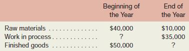 Selected account balances for the year ended December 31 are provided below for Superior Company:

Inventory balances at the beginning and end of the year were as follows:

The total manufacturing costs for the year were $683,000; the goods available for sale totalled $740,000; and the cost of goods sold totalled $660,000.
Required:
1. Prepare a schedule of cost of goods manufactured and the cost of goods sold section of the company’s income statement for the year.
2. Assume that the dollar amounts given above are for the equivalent of 40,000 units produced during the year. Compute the average cost per unit for direct materials used and the average cost per unit for manufacturing overhead.
3. Assume that in the following year the company expects to produce 50,000 units and manufacturing overhead is fixed. What average cost per unit and total cost would you expect to be incurred for direct materials? For manufacturing overhead? (Assume that direct materials is a variable cost.)
4. As the manager in charge of production costs, explain to the president the reason for any difference in average cost per unit between (2) and (3) above.
