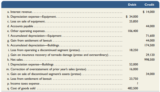 Selected account balances from the adjusted trial balance for Olinda Corporation as of its calendar yearend December 31, 2013, follow.


RequiredAnswer each of the following questions by providing supporting computations.
1. Assume that the company’s income tax rate is 30% for all items. Identify the tax effects and after-tax amounts of the four items labeled pretax.
2. What is the amount of income from continuing operations before income taxes? What is the amount of the income taxes expense? What is the amount of income from continuing operations?3. What is the total amount of after-tax income (loss) associated with the discontinued segment?4. What is the amount of income (loss) before the extraordinary items?
5. What is the amount of net income for the year?

