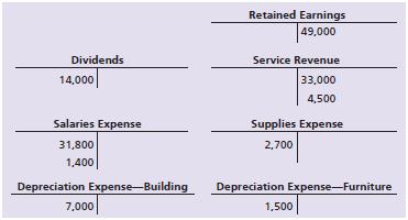 Selected accounts for Kebby Photography at December 31, 2018, follow:
Requirements:
1. Journalize Kebby Photography’s closing entries at December 31, 2018.
2. Determine Kebby Photography’s ending Retained Earnings balance at December 31, 2018.