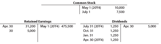 Selected accounts from the ledger of Restoration Arts for the fiscal year ended April 30, 20Y5, are as follows:
Prepare a statement of stockholders’ equity for the year.