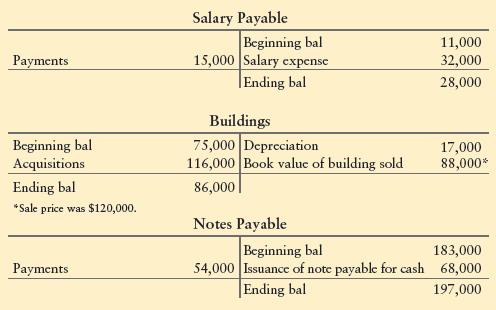 Selected accounts of Ainsley Antiques show the following:
Requirement
For each account, identify the item or items that should appear on a statement of cash flows prepared by the direct method. State where to report the item.