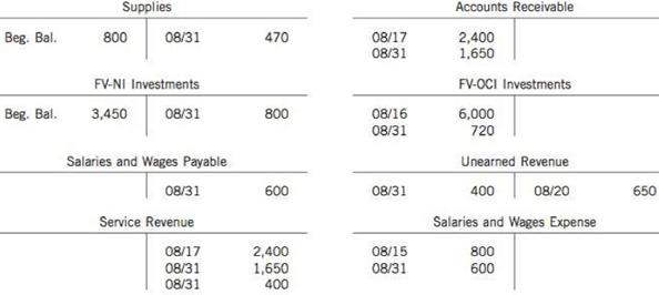 Selected accounts of Bang Bang Boom Fireworks Limited follow:

Inst ructions
From an analysis of the T accounts, reconstruct (a) the August transaction entries, and (b) the adjusting entries that were recorded on August 3 I.

