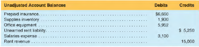 Selected accounts of Ideal Properties, a real estate management firm, are shown below as of January 3 I, 2019, before any adjusting entries have been made.
Monthly financial statements are prepared. Using the following information, record the adjusting entries necessary on January 31
(a) using the financial statements effect template and
(b) in journal entry form.
1. Prepaid Insurance represents a three-year premium paid on January I, 2019.
2. Supplies of $850 were still available on January 31.
3. Office equipment-purchased on January I, 2019-is expected to last eight years.
4. On January I, 2019, Ideal Properties collected six months' rent in advance from a tenant renting space for $875 per month.
5. Accrued employee salaries of $490 have not been recorded as of January 31.
