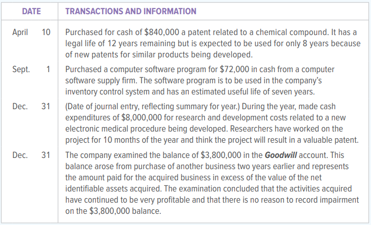 Selected accounts of the Mayo Medical Labs are listed below. Also given are some transactions and events that took place at the company during 20X1.
INSTRUCTIONS
1. Record in general journal form the transactions for 20X1 described.
2. Record amortization of the intangible assets for the year ended December 31, 20X1.
3. Indicate what steps should be taken, if any, to properly account for the balance of $1,200,000 in the Goodwill account on December 31. The following accounts related to intangible assets are found in Mayo’s general ledger:
ACCOUNTS
Cash: Research and Development Expense
Patents: Amortization of Patents
Computer Software: Amortization of Computer Software
Goodwill: Impairment of Intangibles
Analyze: Suppose that the examination of goodwill had revealed that the benefits (future profits) resulting from the acquisition two years ago are decreasing. Based on the estimated value of the excess of the future profits over the value of the net assets acquired, the value of goodwill is estimated to be currently only $2,600,000. What accounting entry, if any, should be made to record this fact?