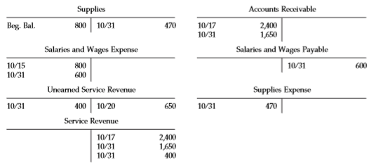Selected accounts of Urdu Company are shown below.
Instructions
From an analysis of the T-accounts, reconstruct (a) the October transaction entries, and (b) the adjusting journal entries that were made on October 31, 2017. Prepare explanations for each journal entry.