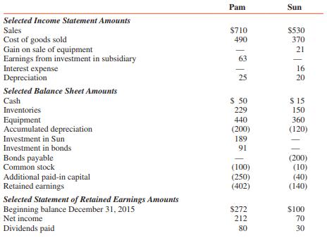 Selected amounts from the separate unconsolidated financial statements of Pam Corporation and its 90 percent–owned subsidiary, Sun Company, at December 31, 2016, are as follows (in thousands).
ADDITIONAL INFORMATION:
1. On January 2, 2016, Pam purchased 90 percent of Sun’s 100,000 outstanding common stock for cash of $153,000. On that date, Sun’s stockholders’ equity equaled $150,000 and the fair values of Sun’s assets and liabilities equaled their carrying amounts. Pam correctly accounted for the combination as an acquisition. The difference between fair value and book value was due to goodwill.
2. On September 4, 2016, Sun paid cash dividends of $30,000.
3. On December 31, 2016, Pam recorded its equity in Sun’s earnings.
4. On January 3, 2016, Sun sold equipment with an original cost of $30,000 and a carrying value of $15,000 to Pam for $36,000. The equipment had a remaining life of three years and was depreciated using the straight-line method by both companies.
5. During 2016, Sun sold merchandise to Pam for $60,000, which included a profit of $20,000. At December 31, 2016, half of this merchandise remained in Pam’s inventory.
6. On December 31, 2016, Pam paid $91,000 to purchase half of the outstanding bonds issued by Sun. The bonds mature on December 31, 2022, and were originally issued at par. These bonds pay interest annually on December 31 of each year, and the interest was paid to the prior investor immediately before Pam’s purchase of the bonds.
REQUIRED:
Determine the amounts at which the following items will appear in the consolidated financial statements of Pam Corporation and subsidiary for the year ended December 31, 2016.
1. Cash
2. Equipment less accumulated depreciation
3. Investment in Sun
4. Bonds payable
5. Common stock
6. Beginning retained earnings
7. Dividends declared
8. Gain on retirement of bonds
9. Cost of goods sold
10. Interest expense
11. Depreciation expense