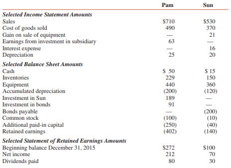 Selected amounts from the separate unconsolidated financial statements of Pam Corporation and its 90 percent–owned subsidiary, Sun Company, at December 31, 2016, are as follows (in thousands).


ADDITIONAL INFORMATION:
1. On January 2, 2016, Pam purchased 90 percent of Sun’s 100,000 outstanding common stock for cash of $153,000. On that date, Sun’s stockholders’ equity equaled $150,000 and the fair values of Sun’s assets and liabilities equaled their carrying amounts. Pam correctly accounted for the combination as an acquisition. The difference between fair value and book value was due to goodwill.
2. On September 4, 2016, Sun paid cash dividends of $30,000.
3. On December 31, 2016, Pam recorded its equity in Sun’s earnings.
4. On January 3, 2016, Sun sold equipment with an original cost of $30,000 and a carrying value of $15,000 to Pam for $36,000. The equipment had a remaining life of three years and was depreciated using the straight-line method by both companies.
5. During 2016, Sun sold merchandise to Pam for $60,000, which included a profit of $20,000. At December 31, 2016, half of this merchandise remained in Pam’s inventory.
6. On December 31, 2016, Pam paid $91,000 to purchase half of the outstanding bonds issued by Sun. The bonds mature on December 31, 2022, and were originally issued at par. These bonds pay interest annually on December 31 of each year, and the interest was paid to the prior investor immediately before Pam’s purchase of the bonds.

REQUIRED:
Determine the amounts at which the following items will appear in the consolidated financial statements of Pam Corporation and subsidiary for the year ended December 31, 2016.
1. Cash
2. Equipment less accumulated depreciation
3. Investment in Sun
4. Bonds payable
5. Common stock
6. Beginning retained earnings
7. Dividends declared
8. Gain on retirement of bonds
9. Cost of goods sold
10. Interest expense
11. Depreciation expense

