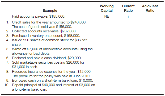 Selected balance sheet accounts for Tibbetts Company on September 30, 2010, are as follows:
Cash . . . . . . . . . . . . . . . . . . . . . . . . . . . . . . . . . . . . . . $ 32,000
Marketable securities. . . . . . . . . . . . . . . . . . . . . . . . . . 58,000
Accounts receivable, net . . . . . . . . . . . . . . . . . . . . . . . 86,000
Inventory . . . . . . . . . . . . . . . . . . . . . . . . . . . . . . . . . . . 90,000
Prepaid expenses . . . . . . . . . . . . . . . . . . . . . . . . . . . . . 14,000
Total current assets . . . . . . . . . . . . . . . . . . . . . . . . . $280,000
Accounts payable . . . . . . . . . . . . .. . . . . . . . . . . . . . . $ 98,000
Other accrued liabilities . . . . . . . . . . . . . . . . . . . . . . . . 22,000
Short-term debt. . . . . . . . . . . . . . . . . . . . . . . . . . . . . . 40,000
Total current liabilities . . . . . . . . . . . . . . . . . . . . . . . $160,000
Required:
a. Calculate the working capital, current ratio, and acid-test ratio for Tibbetts Company as of September 30, 2010.
b. Summarized here are the transactions/events that took place during the fiscal year ended September 30, 2011. Indicate the effect of each item on Tibbetts Company’s working capital, current ratio, and acid-test ratio. Use + for increase, − for decrease, and (NE) for no effect. (Hint: It may be helpful to use the horizontal model or to record the journal entry(ies) for each item before considering the effects on liquidity measures.)