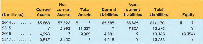 Selected balance sheet amounts for Sears Holdings Corp., a retail company, for four recent fiscal
years follow:
REQUIRED
a. Compute the missing balance sheet amounts for each of the four years shown.
b. What asset category do you expect to constitute the majority of the company's current assets?
c. Calculate SHLD's current ratio for fiscal years 20 I 4 and 20 I 7.
d. Recent popular press articles have described SHLD's declining sales and deteriorating financial condition. What indications of financial deterioration do you see in the balance sheet numbers?
