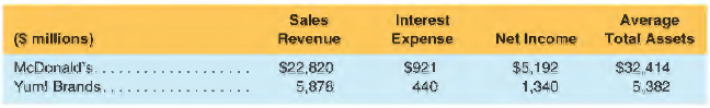 Selected balance sheet and income statement information for McDonald's Corporation and Yum! Brands, Inc., follows.