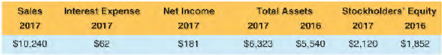 Selected balance sheet and income statement information from Office Depot, Inc., follows ($ millions).
a. Compute the 2017 return on equity (ROE), return on assets (ROA), and return on financial leverage (ROFL). Use 35% as the incremental tax rate.
b. Disaggregate ROA into profit margin (PM) and asset turnover (AT).
c. What inferences do we draw from PM compared to AT? How do these ratios compare to industry medians?