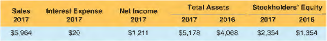 Selected balance sheet and income statement information from the software company, Intuit Inc., follows ($ millions).
a. Compute the 2017 return on equity (ROE), return on assets (ROA), and return on financial leverage (ROFL). Use 35% as the incremental tax rate.
b. Disaggregate the ROA from part a into profit margin (PM) and asset turnover (AT).
c. What can we learn by comparing PM to AT? What explanation can we offer for the relation between ROE and ROA observed and for lntuit's use of financial leverage?