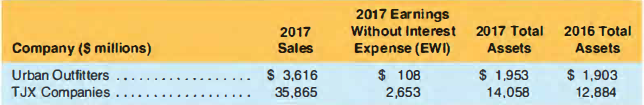 Selected balance sheet and income statement information from Urban Outfitters, Inc. and TJX Companies, clothing retailers in the high-end and value-priced segments, respectively, follows.
a. Compute the 2017 return on assets (ROA) for both companies.
b. Disaggregate ROA into profit margin (PM) and asset turnover (AT) for each company. Confirm that ROA= PM x AT.
c. Discuss differences observed with respect to PM and AT and interpret these differences in light of each company's business model.