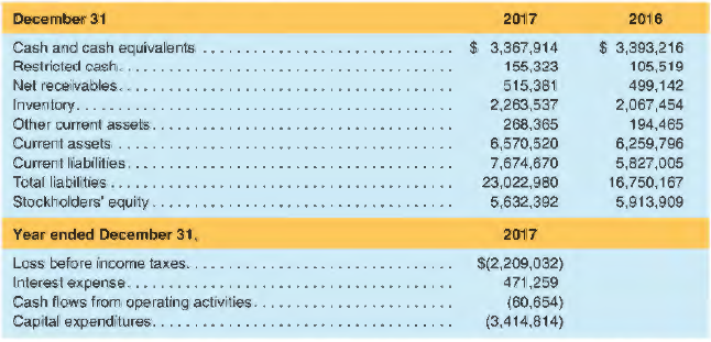 Selected balance sheet, income statement and cash flow statement information from Tesla, Inc. for 2017 and 2016 follows ($ thousands).
a. Compute the current ratio and quick ratio for each year and discuss any trend in liquidity. Do you believe the company is sufficiently liquid? How should the balance in restricted cash affect your analysis?
b. Compute the debt-to-equity ratio for 2017 and 2016 and the times-interest-earned ratio for 2017. Discuss the trend in the debt-to-equity ratio.
c. Compute the cash bum rate for 2017. What questions are raised by this figure?